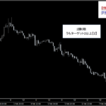 テクニカル分析を超える【魔法の数式】が生み出す売買シグナル『シグナルZERO』検証チャート