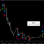 テクニカル分析を超える【魔法の数式】が生み出す売買シグナル『シグナルZERO』検証チャート
