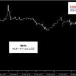 テクニカル分析を超える【魔法の数式】が生み出す売買シグナル『シグナルZERO』検証チャート